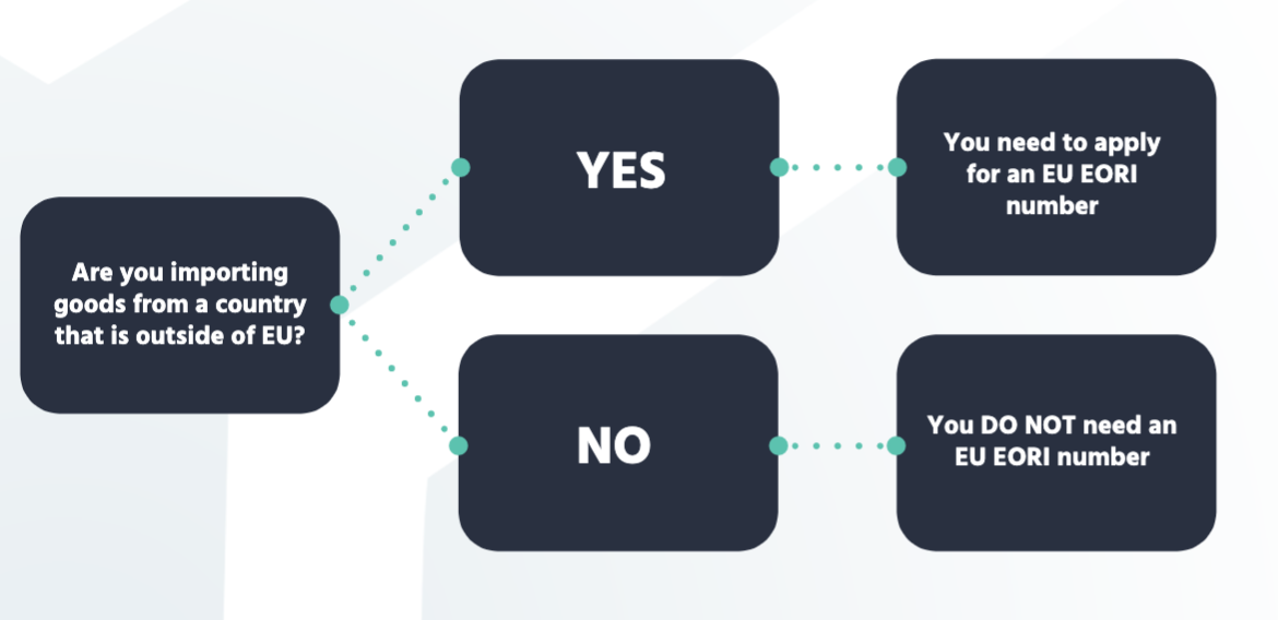 EORI Number Guide For E Commerce Retailers Byrd   EORI Request 